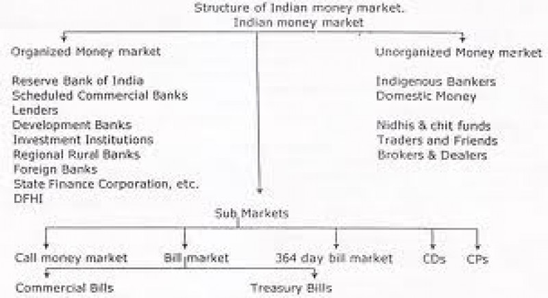 Money Market Chart